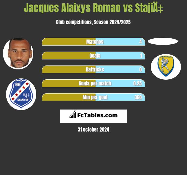 Jacques Alaixys Romao vs StajiÄ‡ h2h player stats