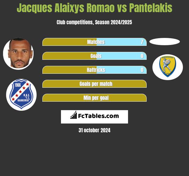 Jacques Alaixys Romao vs Pantelakis h2h player stats