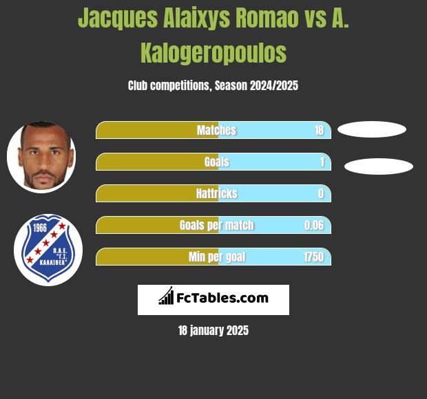 Jacques Alaixys Romao vs A. Kalogeropoulos h2h player stats