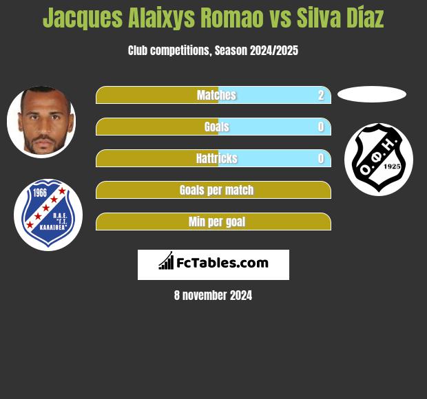 Jacques Alaixys Romao vs Silva Díaz h2h player stats