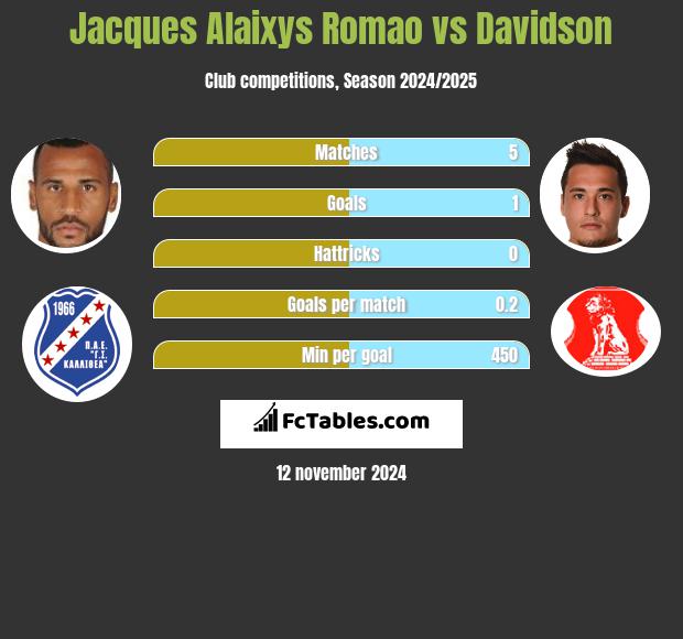 Jacques Alaixys Romao vs Davidson h2h player stats