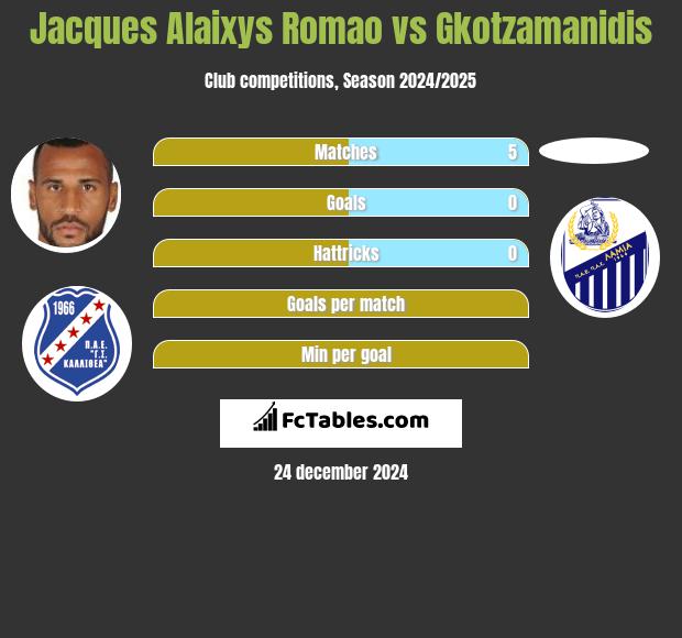 Jacques Alaixys Romao vs Gkotzamanidis h2h player stats