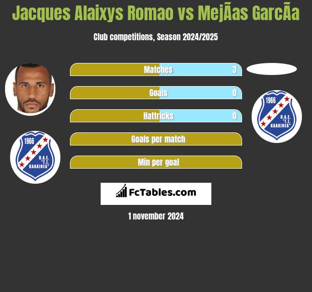 Jacques Alaixys Romao vs MejÃ­as GarcÃ­a h2h player stats