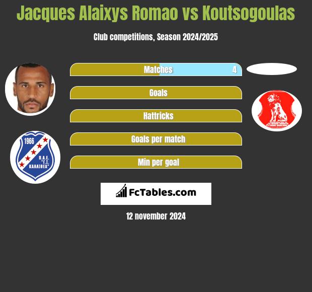 Jacques Alaixys Romao vs Koutsogoulas h2h player stats