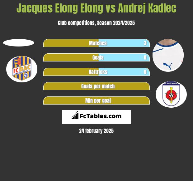 Jacques Elong Elong vs Andrej Kadlec h2h player stats