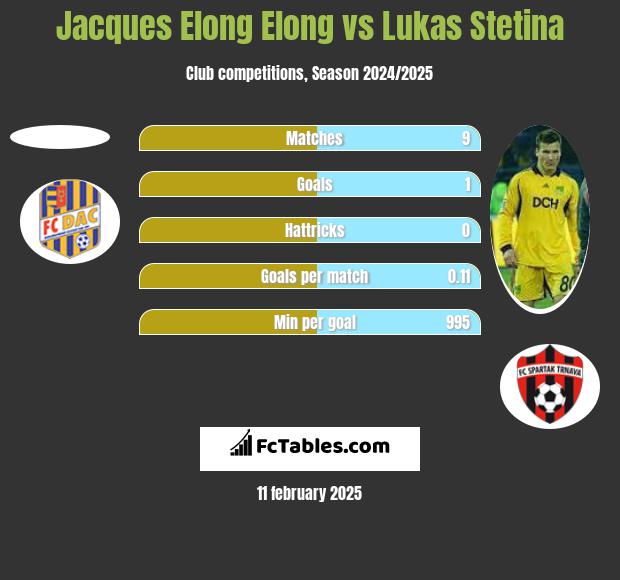 Jacques Elong Elong vs Lukas Stetina h2h player stats