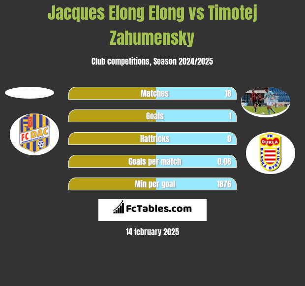 Jacques Elong Elong vs Timotej Zahumensky h2h player stats