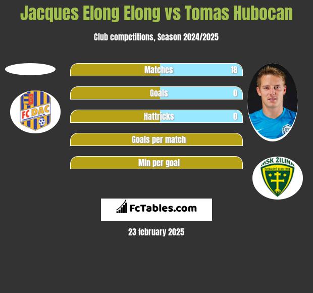 Jacques Elong Elong vs Tomas Hubocan h2h player stats