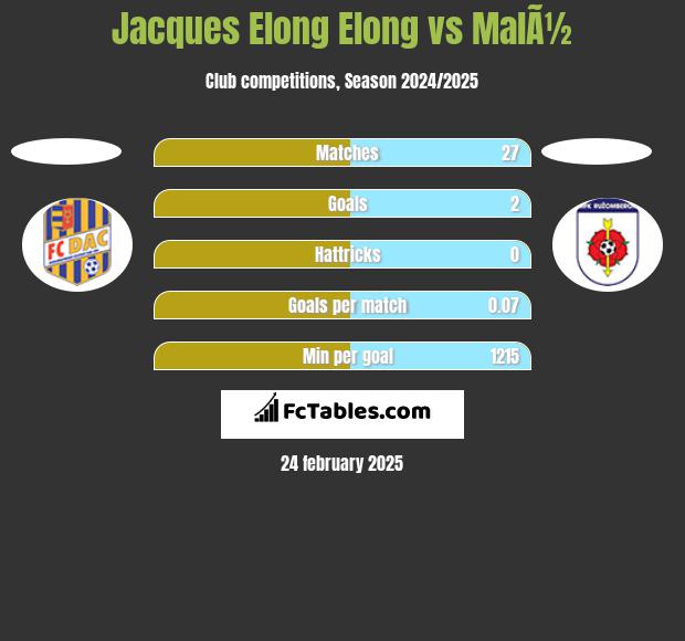 Jacques Elong Elong vs MalÃ½ h2h player stats