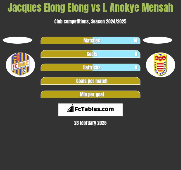 Jacques Elong Elong vs I. Anokye Mensah h2h player stats