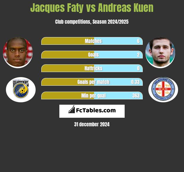 Jacques Faty vs Andreas Kuen h2h player stats