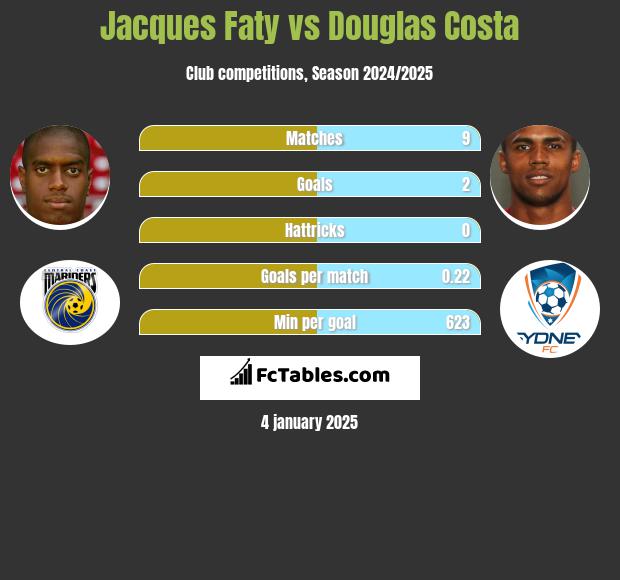 Jacques Faty vs Douglas Costa h2h player stats