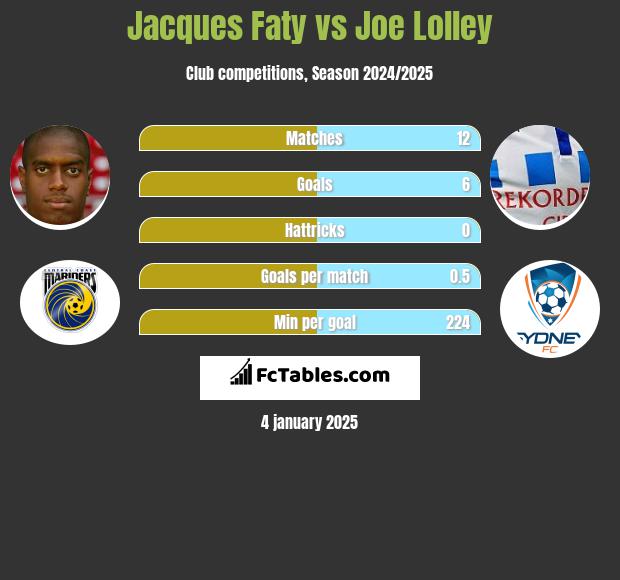 Jacques Faty vs Joe Lolley h2h player stats