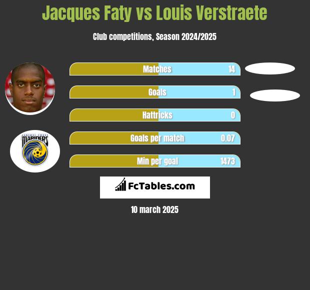 Jacques Faty vs Louis Verstraete h2h player stats