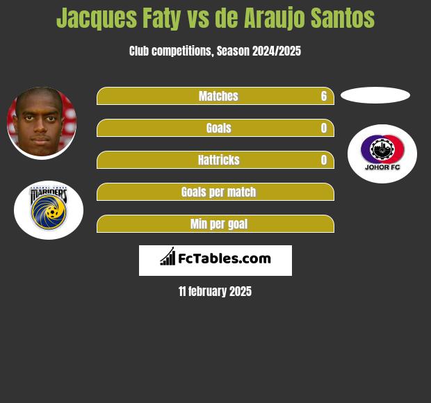 Jacques Faty vs de Araujo Santos h2h player stats