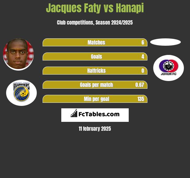 Jacques Faty vs Hanapi h2h player stats