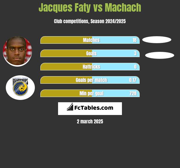 Jacques Faty vs Machach h2h player stats