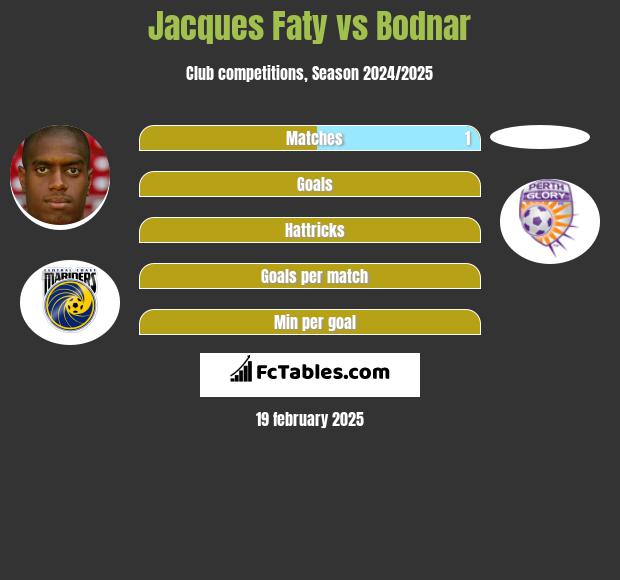 Jacques Faty vs Bodnar h2h player stats