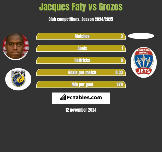 Jacques Faty vs Grozos h2h player stats