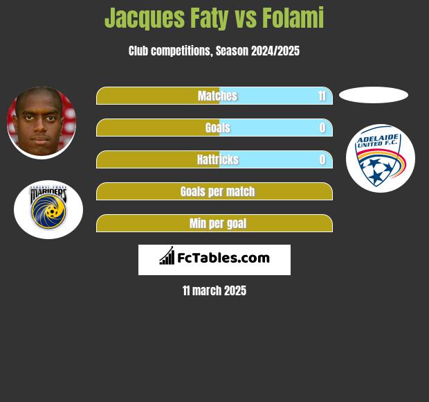 Jacques Faty vs Folami h2h player stats