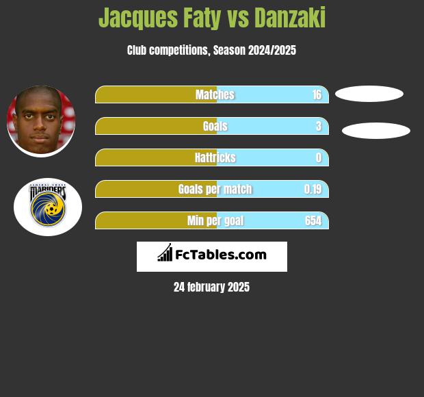 Jacques Faty vs Danzaki h2h player stats