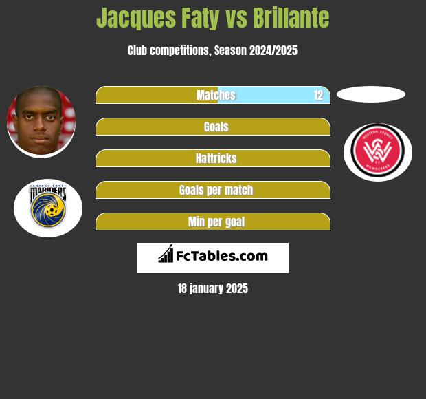 Jacques Faty vs Brillante h2h player stats