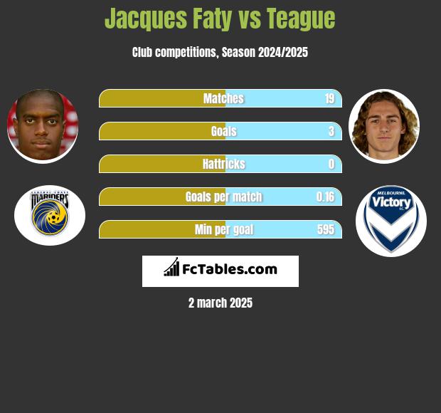 Jacques Faty vs Teague h2h player stats