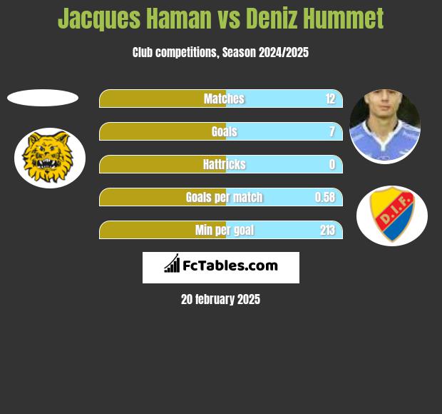 Jacques Haman vs Deniz Hummet h2h player stats