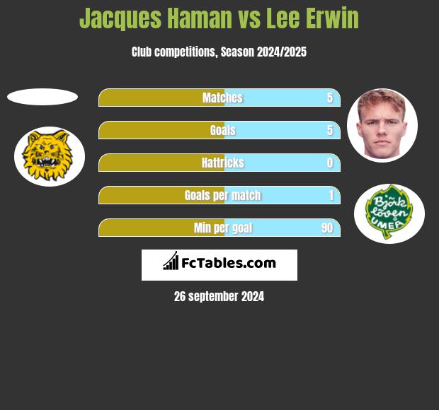 Jacques Haman vs Lee Erwin h2h player stats