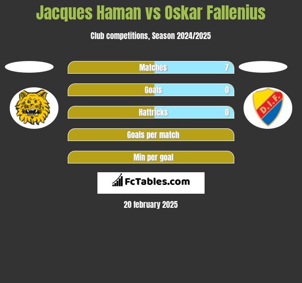 Jacques Haman vs Oskar Fallenius h2h player stats