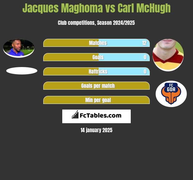 Jacques Maghoma vs Carl McHugh h2h player stats