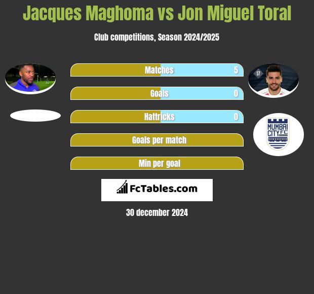 Jacques Maghoma vs Jon Miguel Toral h2h player stats