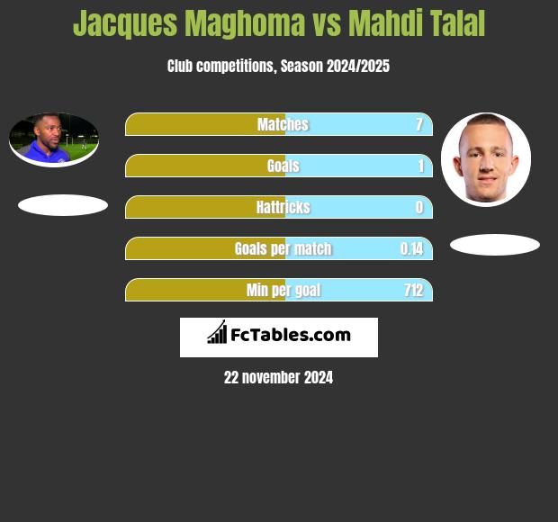 Jacques Maghoma vs Mahdi Talal h2h player stats