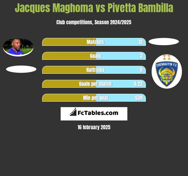 Jacques Maghoma vs Pivetta Bambilla h2h player stats