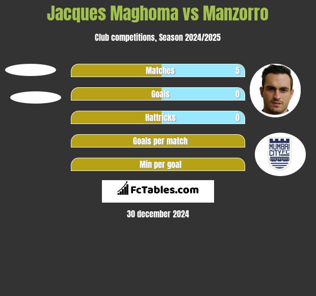 Jacques Maghoma vs Manzorro h2h player stats