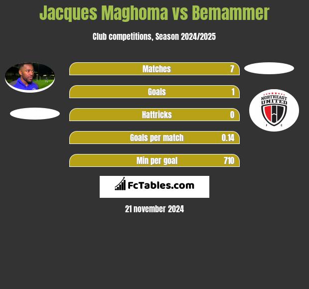 Jacques Maghoma vs Bemammer h2h player stats