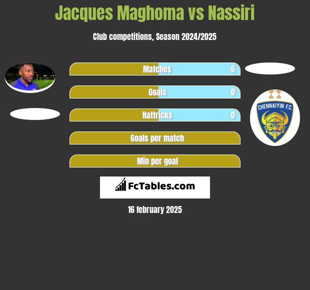 Jacques Maghoma vs Nassiri h2h player stats