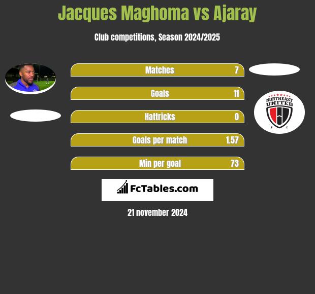 Jacques Maghoma vs Ajaray h2h player stats