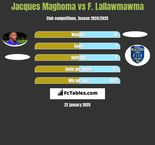 Jacques Maghoma vs F. Lallawmawma h2h player stats