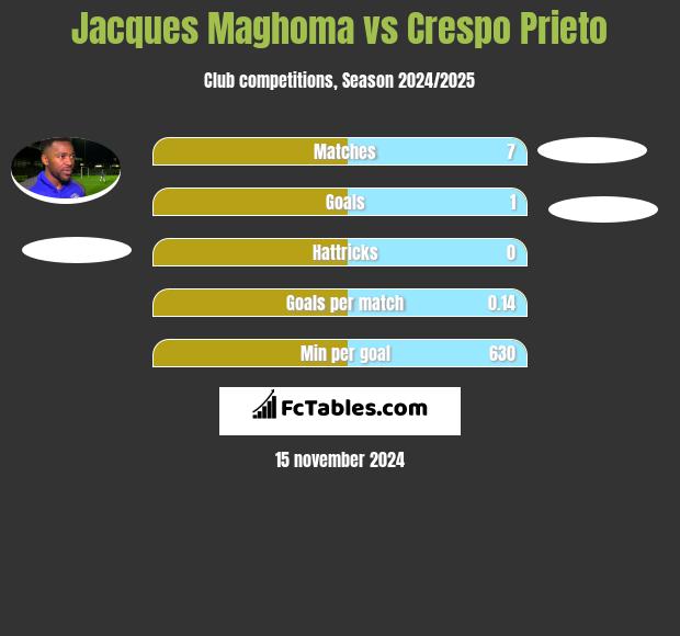 Jacques Maghoma vs Crespo Prieto h2h player stats