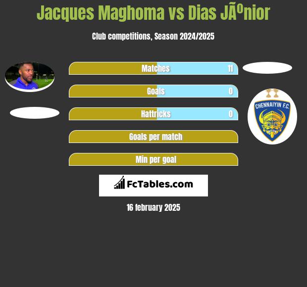 Jacques Maghoma vs Dias JÃºnior h2h player stats