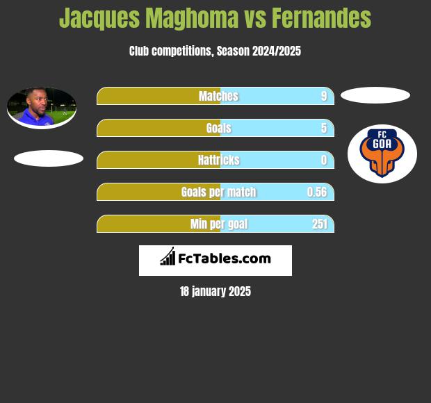 Jacques Maghoma vs Fernandes h2h player stats