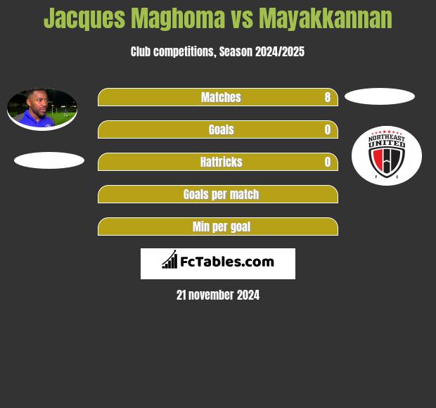 Jacques Maghoma vs Mayakkannan h2h player stats