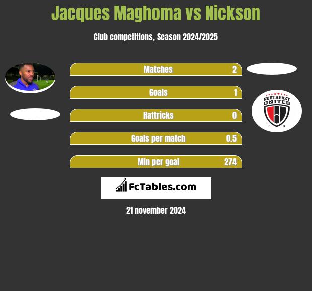 Jacques Maghoma vs Nickson h2h player stats