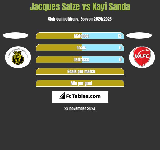 Jacques Salze vs Kayi Sanda h2h player stats