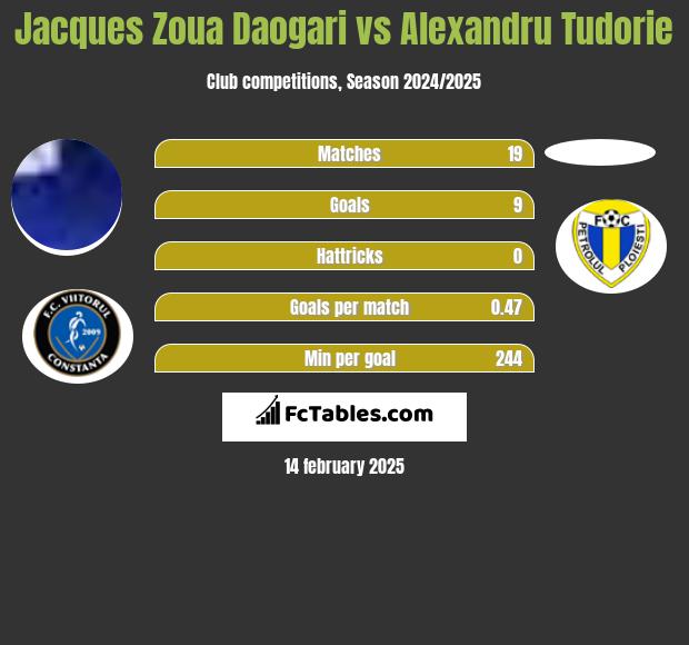 Jacques Zoua Daogari vs Alexandru Tudorie h2h player stats