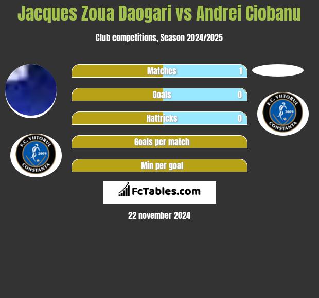 Jacques Zoua Daogari vs Andrei Ciobanu h2h player stats