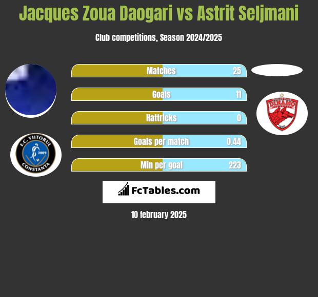 Jacques Zoua Daogari vs Astrit Seljmani h2h player stats