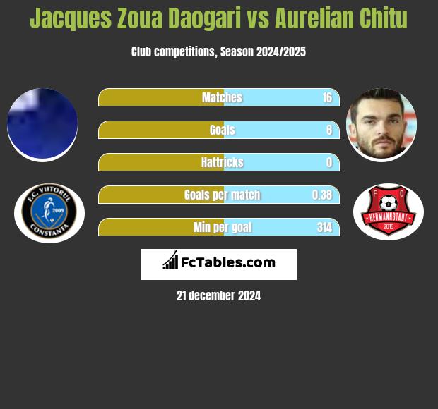 Jacques Zoua Daogari vs Aurelian Chitu h2h player stats