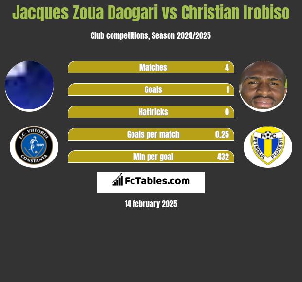 Jacques Zoua Daogari vs Christian Irobiso h2h player stats